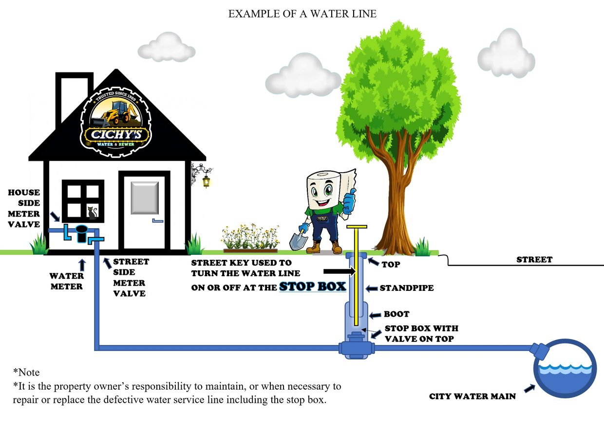 How to Locate Your Water Line - Caitco Cares