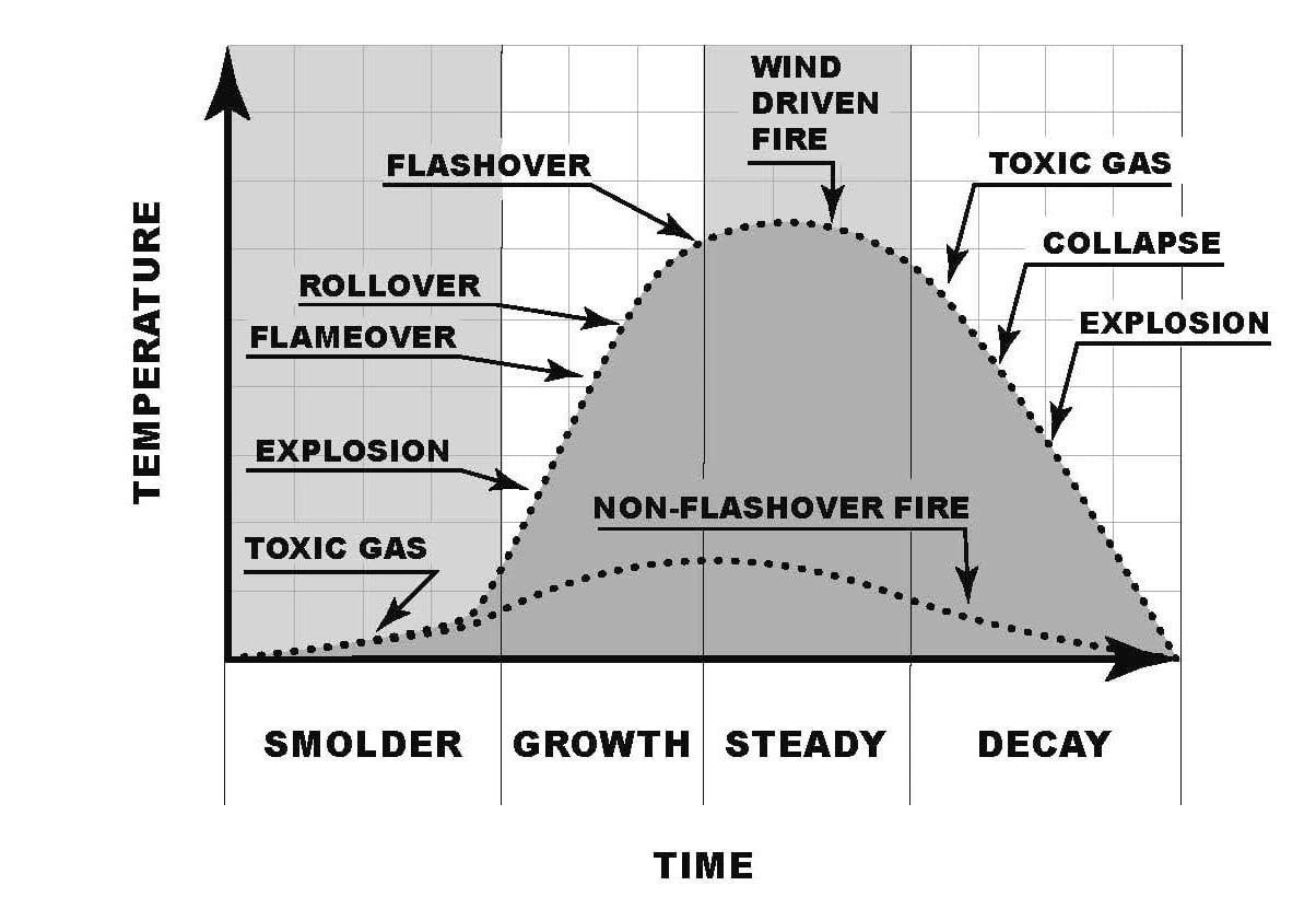 DO YOU KNOW: WHAT IS THE MOST DEADLY STAGE OF A FIRE?