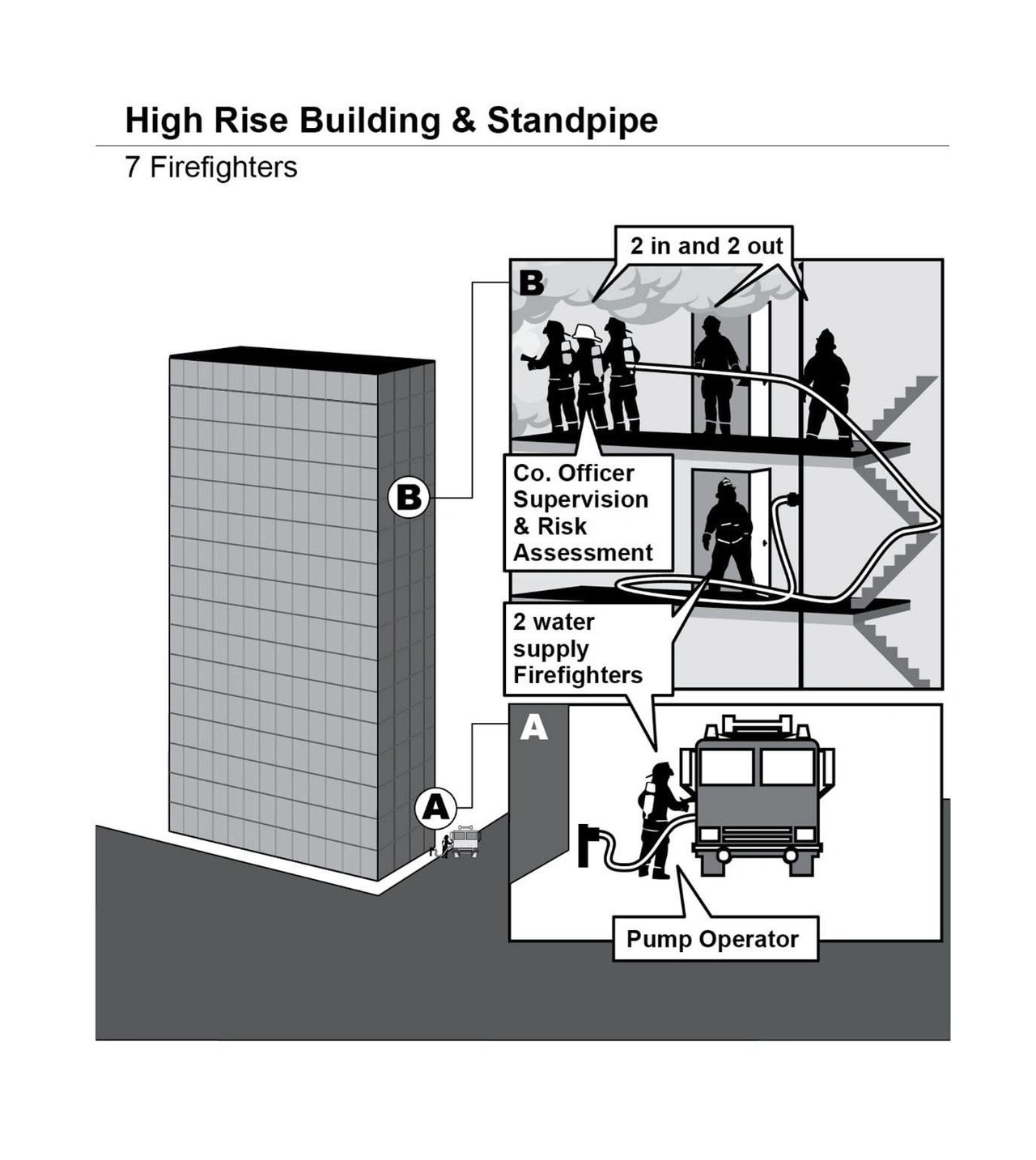 high rise fire operations