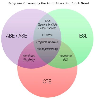 Venn diagram of adult education programs.