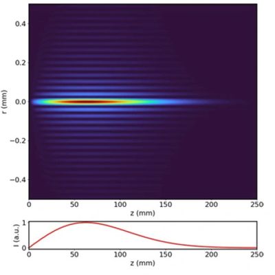 Computer simulation of a Bessel beam generated from passing a Gaussian beam through an axicon.