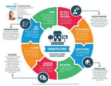 The Home Buying Process - what you need to know from start to end
