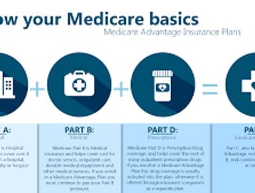 Medicare basics to help clients finding their way through the Medicare maze can be daunting. 