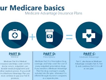 Medicare basics to help clients finding their way through the Medicare maze can be daunting. 