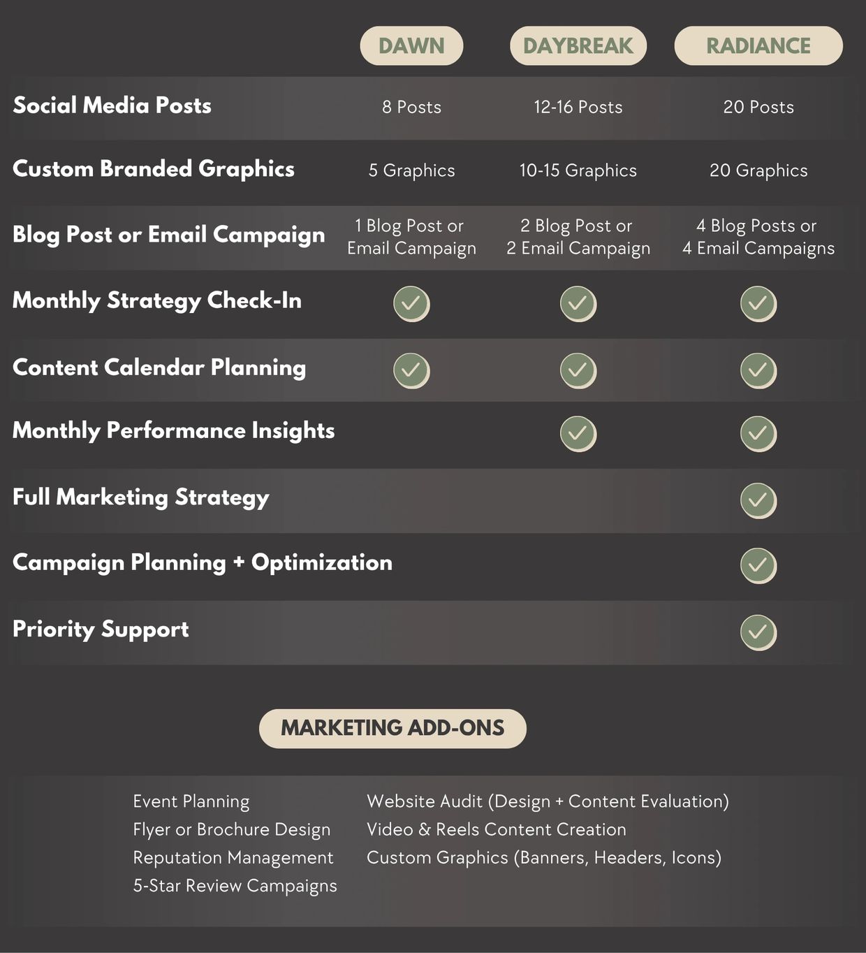 Comparison chart of marketing packages: Dawn, Daybreak, Radiance with varying posts, graphics, campaigns, and strategy support.