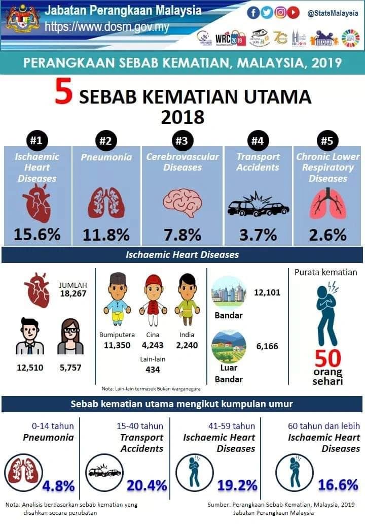 Perangkaan sebab kematian, Malaysia 2019
