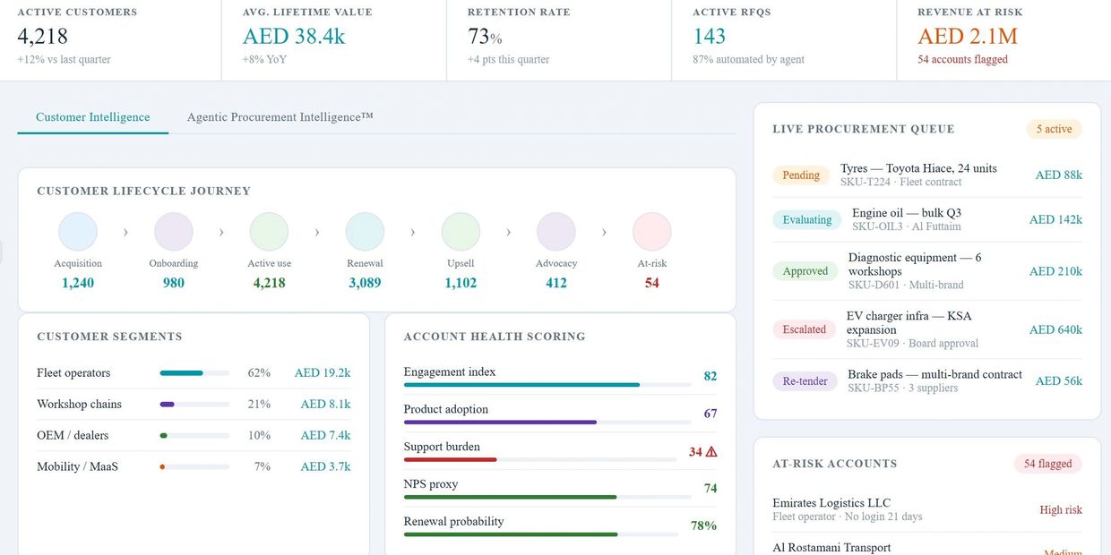 Dashboard showing customer lifecycle, health scoring, procurement queue, and revenue risk metrics.