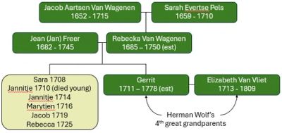 A family tree showing Jacob Aartsen Van Wagenen’s descendants to Herman Wolf's 4th great grandparents.