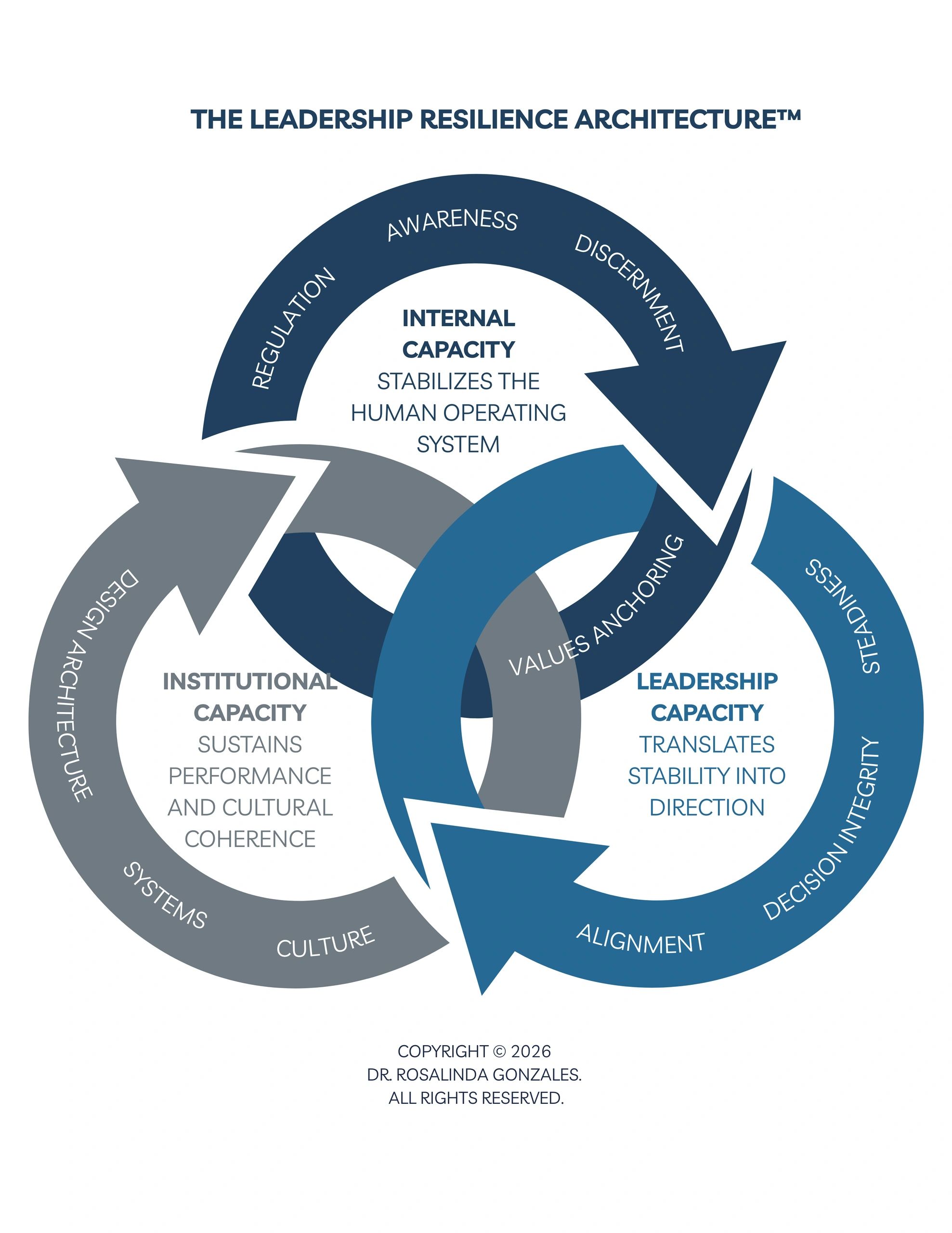Diagram illustrating the Leadership Resilience Architecture with three interlinked capacities and key attributes.