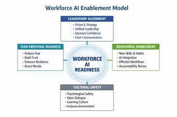 Neuro-Emotional Workforce AI Enablement 