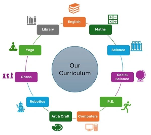 Curriculum subjects displayed in a circular diagram with icons.