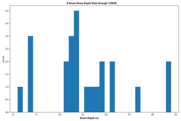Histogram of snow depth measurements through January 20, 2026.
