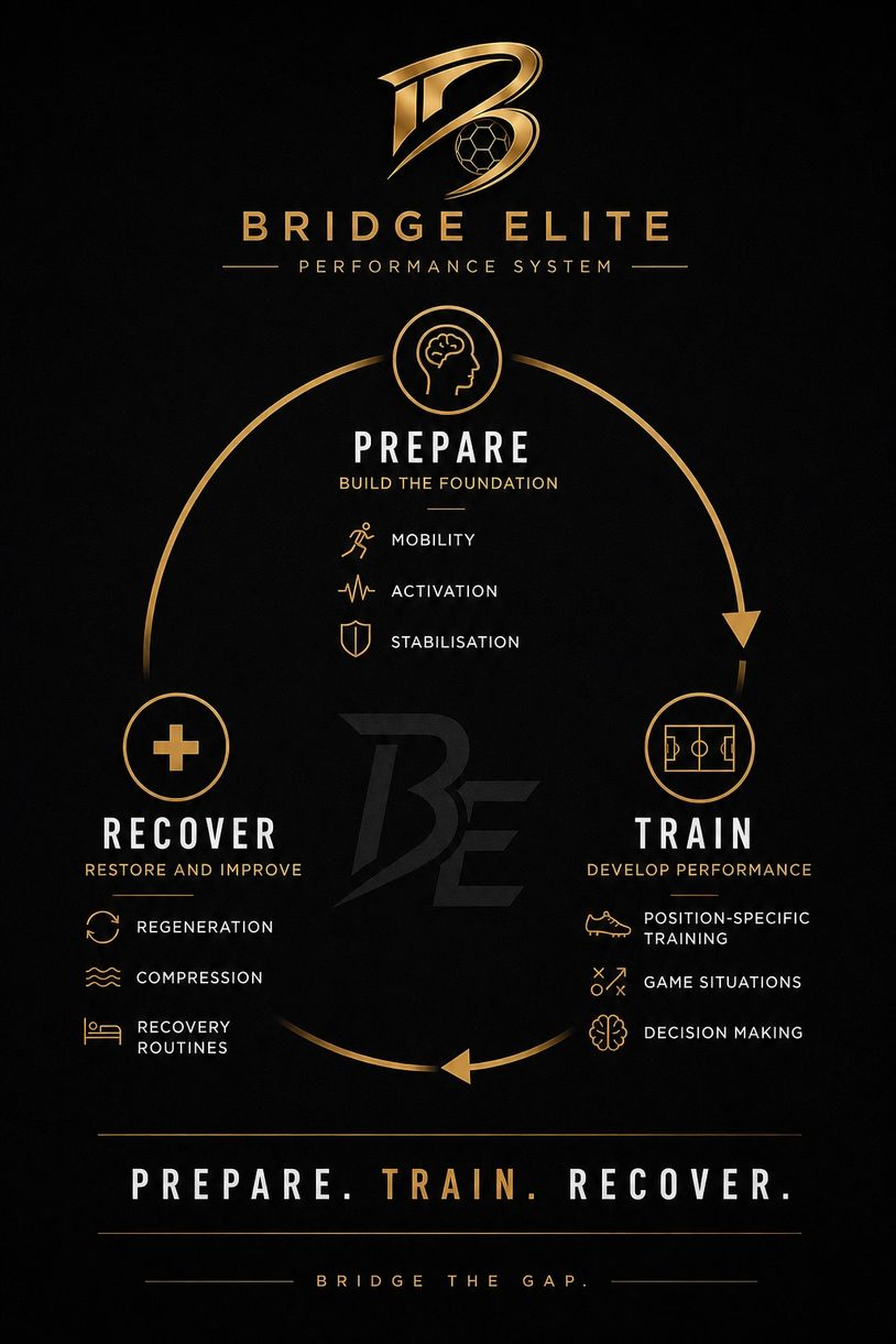Bridge Elite performance system cycle: Prepare, Train, Recover for athletic excellence.