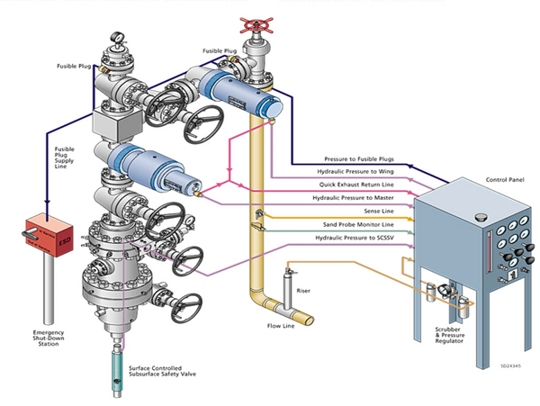 Well Safety Control System