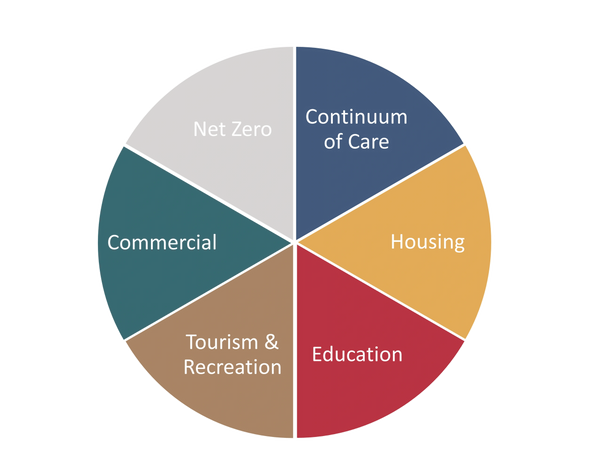 Pie chart of net zero, continuum of care, housing, education, tourism and recreation, commercial