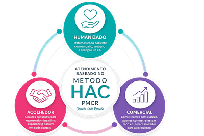 Diagrama do Método HAC PMCR mostrando humanização, acolhimento e comercial.