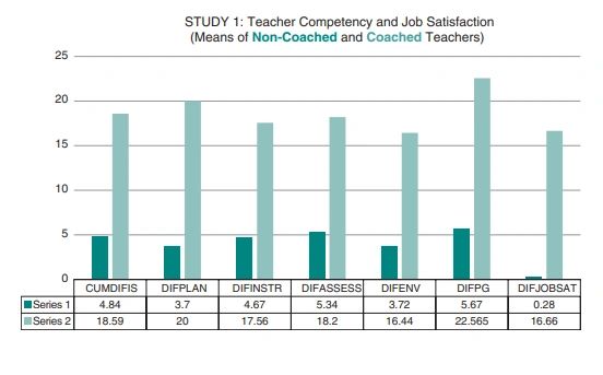 a graph of Teacher competency and job satisfaction 