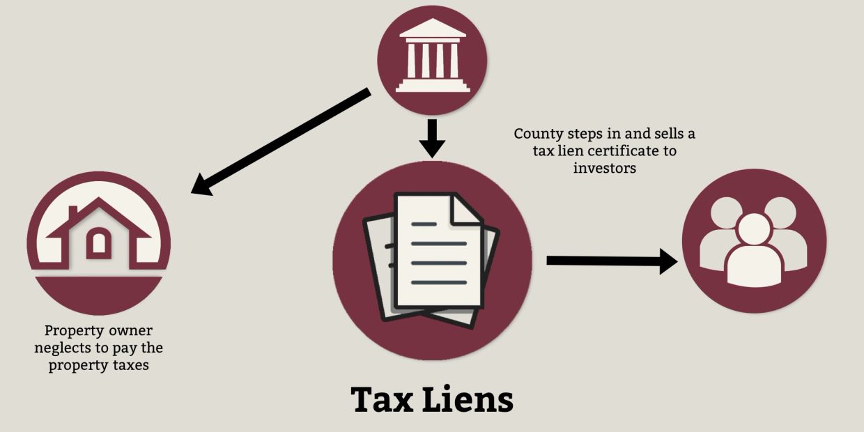Flowchart illustrating tax lien process involving property owner, county, and investors.