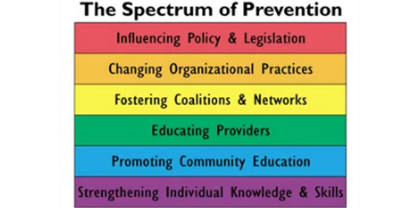 An infographic showing the Spectrum of Prevention