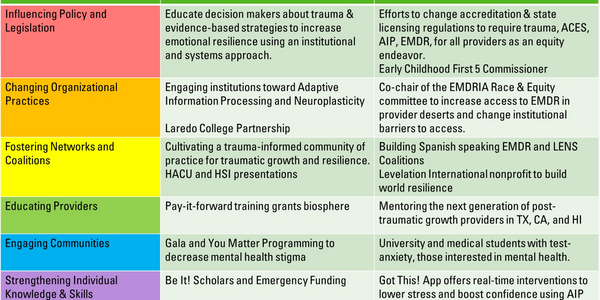 An infographic describing Dr Cio's interventions across the Spectrum of Intervention