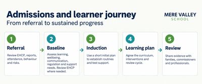 Five stages of the planned learner journey: referral, baseline, induction, learning plan and review.