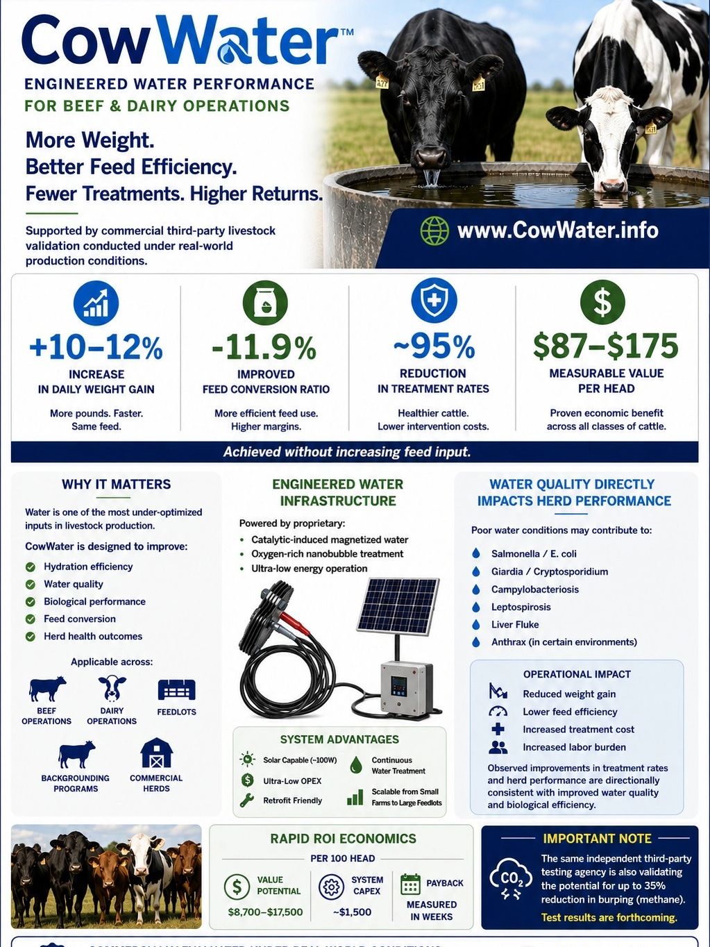CowWater improves livestock weight gain, feed efficiency, and reduces treatment costs.
