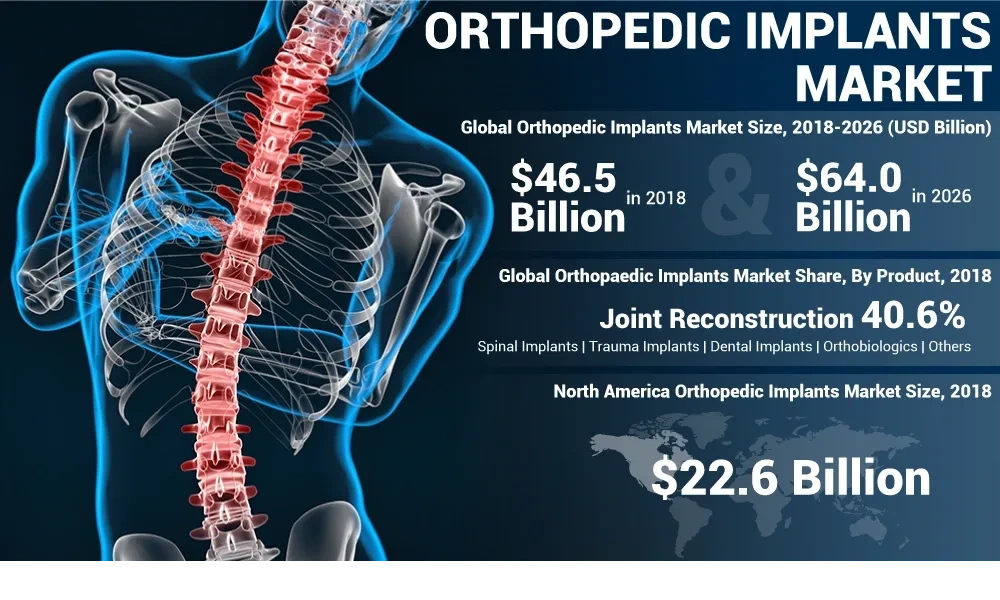 Orthopedic Implant Market growth to $64B in 2026