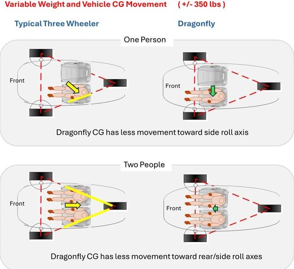 Center of Gravity movement with different seating locations