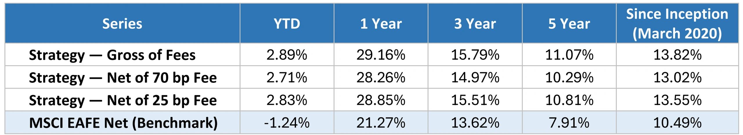Table comparing investment strategy returns with MSCI EAFE benchmark from YTD to March 2020.
