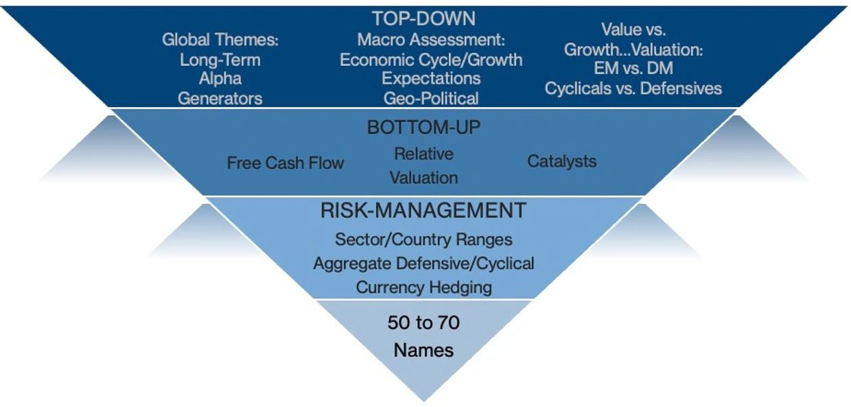 Investment decision framework from global themes to risk management and stock selection.