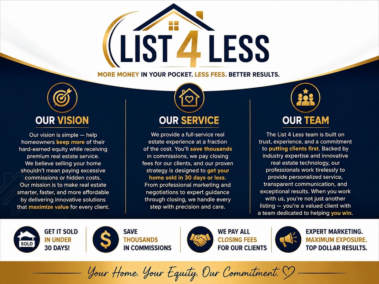 List 4 Less offers affordable real estate services with fast sales, low commissions, and expert marketing.