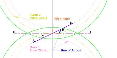 Gear - Contact Ratio. Transverse Contact Ratio. Pitch Point.