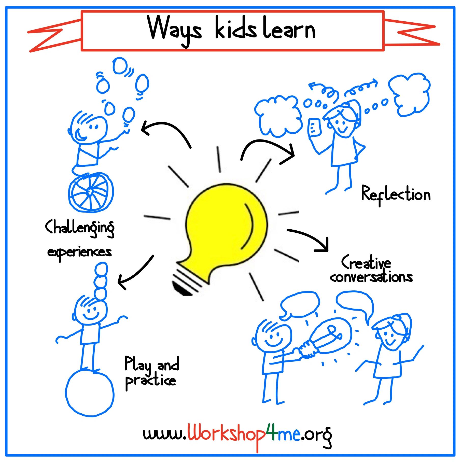 https://img1.wsimg.com/isteam/ip/e6cfb292-84b9-4cbf-b473-a12ccc4929ba/Ways%20Kids%20Learn.jpg