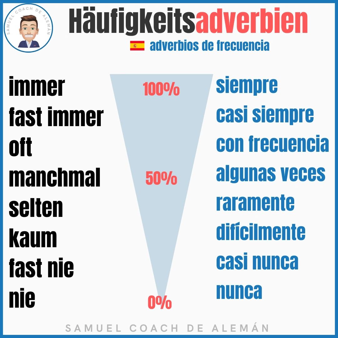 Los Adverbios De Frecuencia En Alemán 1452