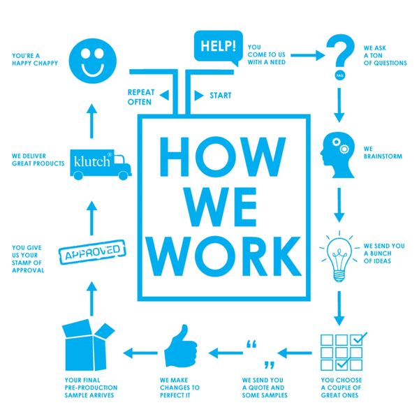 Flowchart illustrating the process of product development and approval at Klutch.