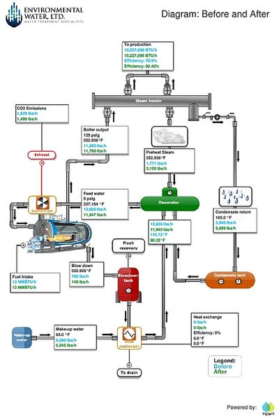 tannins, purified tannins, steam boiler treatment, green technology