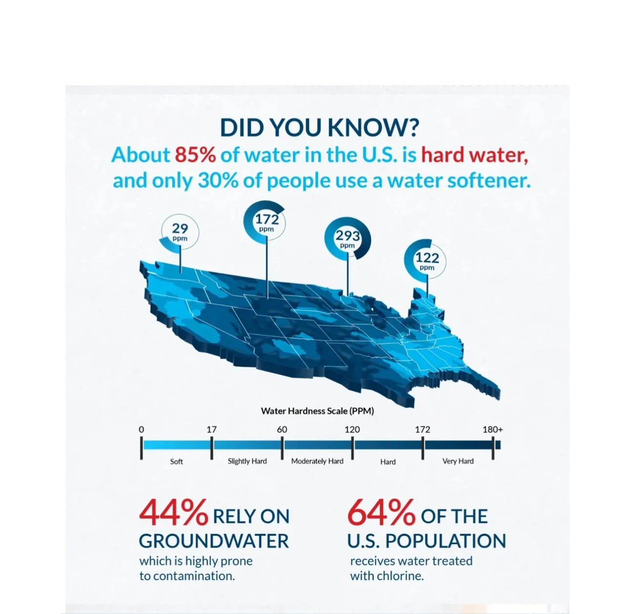 Map shows 85% of U.S. water is hard, with varying hardness levels and low water softener use.