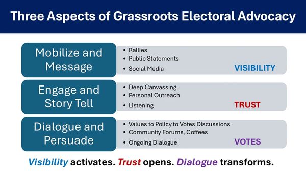 Three key aspects of grassroots electoral advocacy: Mobilize, Engage, Dialogue.
