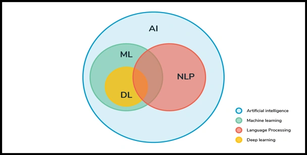 Ai Machine Learning Ml And Natural Language Processing Nlp