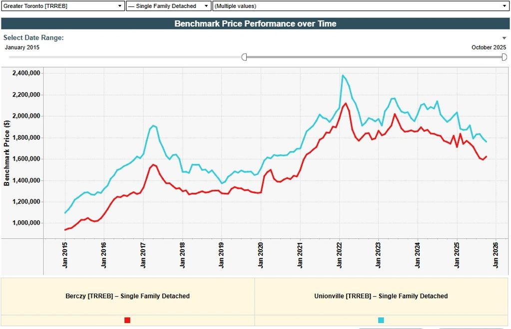 GTA-10 Years-Single-Family Detached Benchmark Price-Unionville-Berczy
多伦多卖房 万锦卖房 列治文山卖房