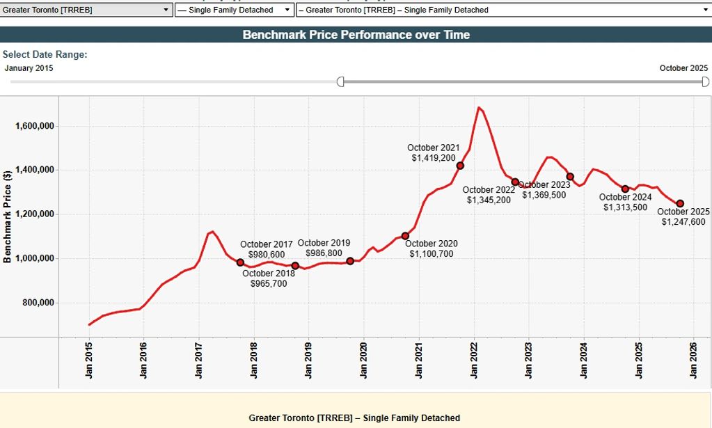 GTA-10 Years-Single-Family Detached Benchmark Price-October
大多伦多地区-10年价格变化-独立屋-基准价格-10月对比
多伦多卖房/万锦卖房