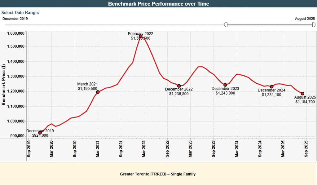 大多伦多地区房价走势