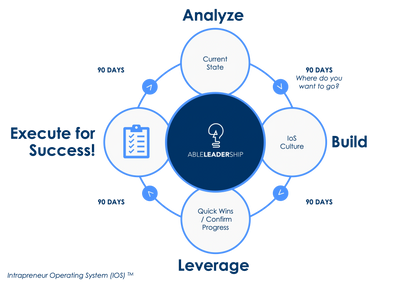 ABLE Leadership drives Intrapreneurship