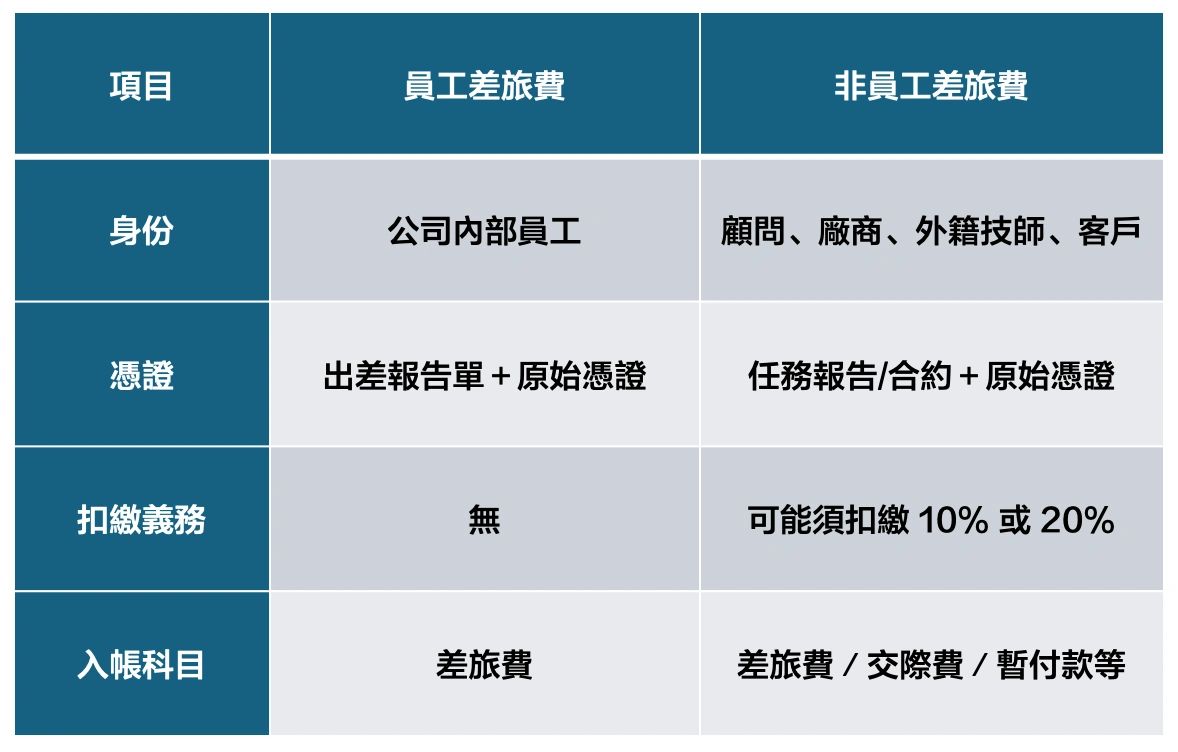 非員工差旅費實務解析：報帳、扣繳與會計處理全指南