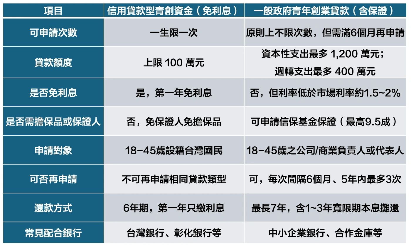 青年創業貸款可以貸幾次？申請次數、額度限制、免利息方案！