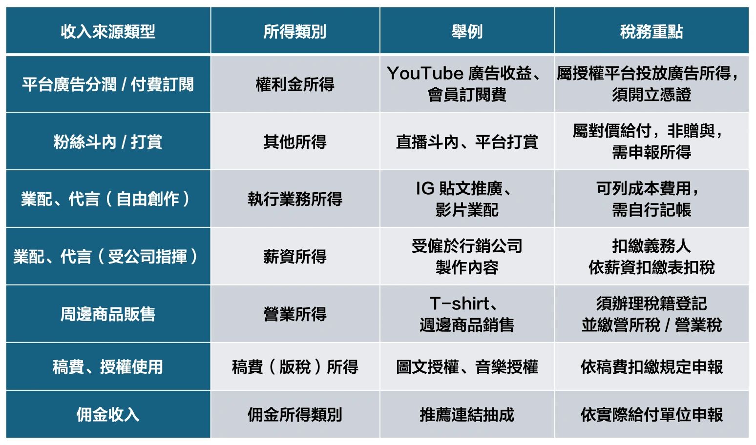 網紅課稅新指引懶人包：財政部最新規範、所得分類與報稅實務