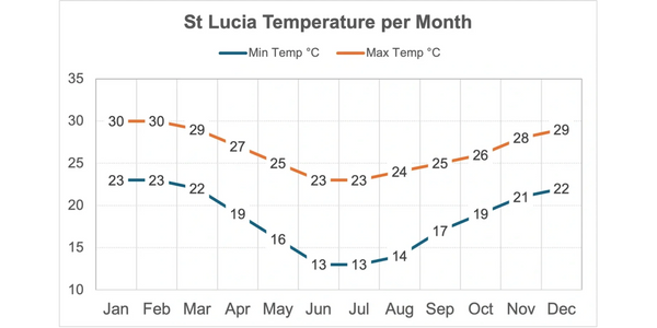 Image of the annual minimum and maximum temperatures throughout the year in St Lucia South Africa