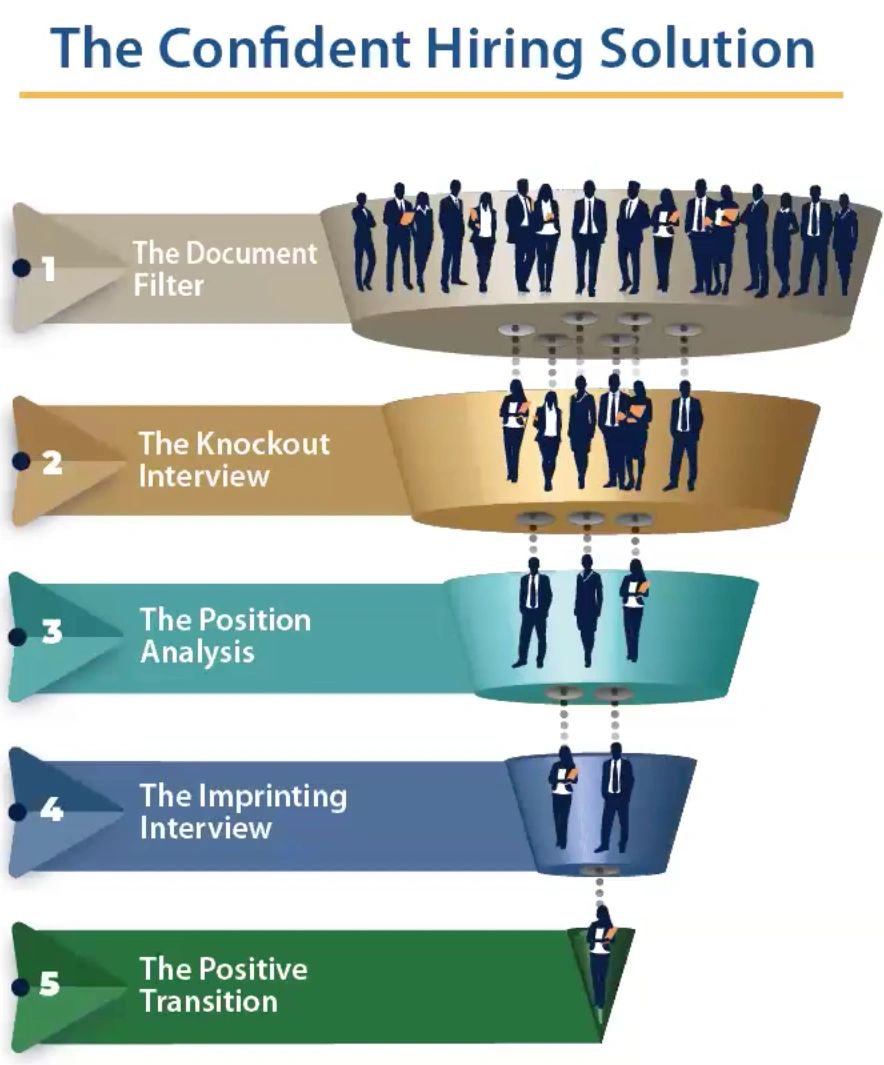 5 Step Confident Hiring Solution at JammTrain using WInslow Assessments at Step 3
