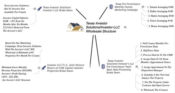 Diagram of Texas Investor Solutions LLC wholesale structure for property marketing and investor collaboration.