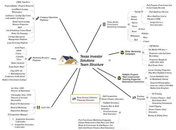 Texas Investor Solutions team structure mind map with marketing, staff, projects, and financing.